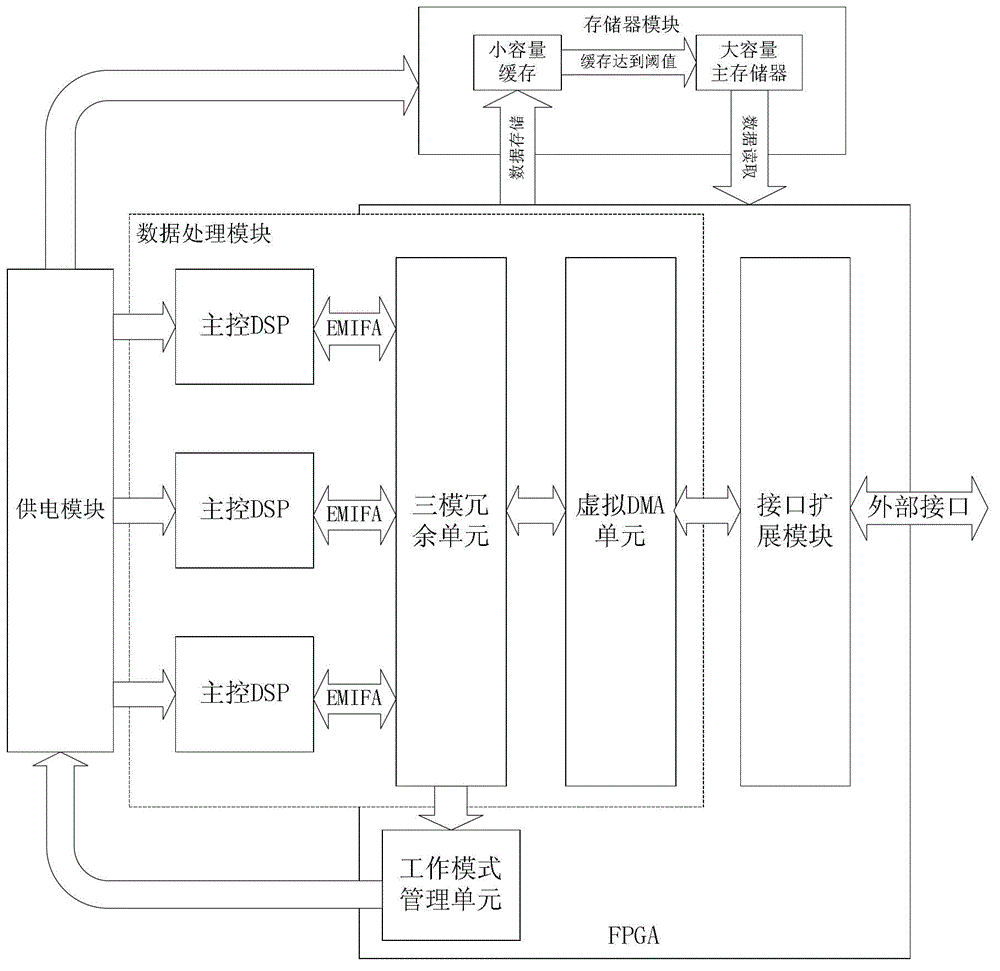 Triple modular redundancy based satellite-borne comprehensive electronic system