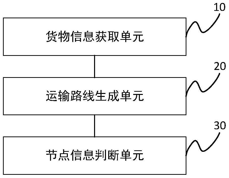 Logistics transportation management scheduling method, apparatus and device, and readable storage medium