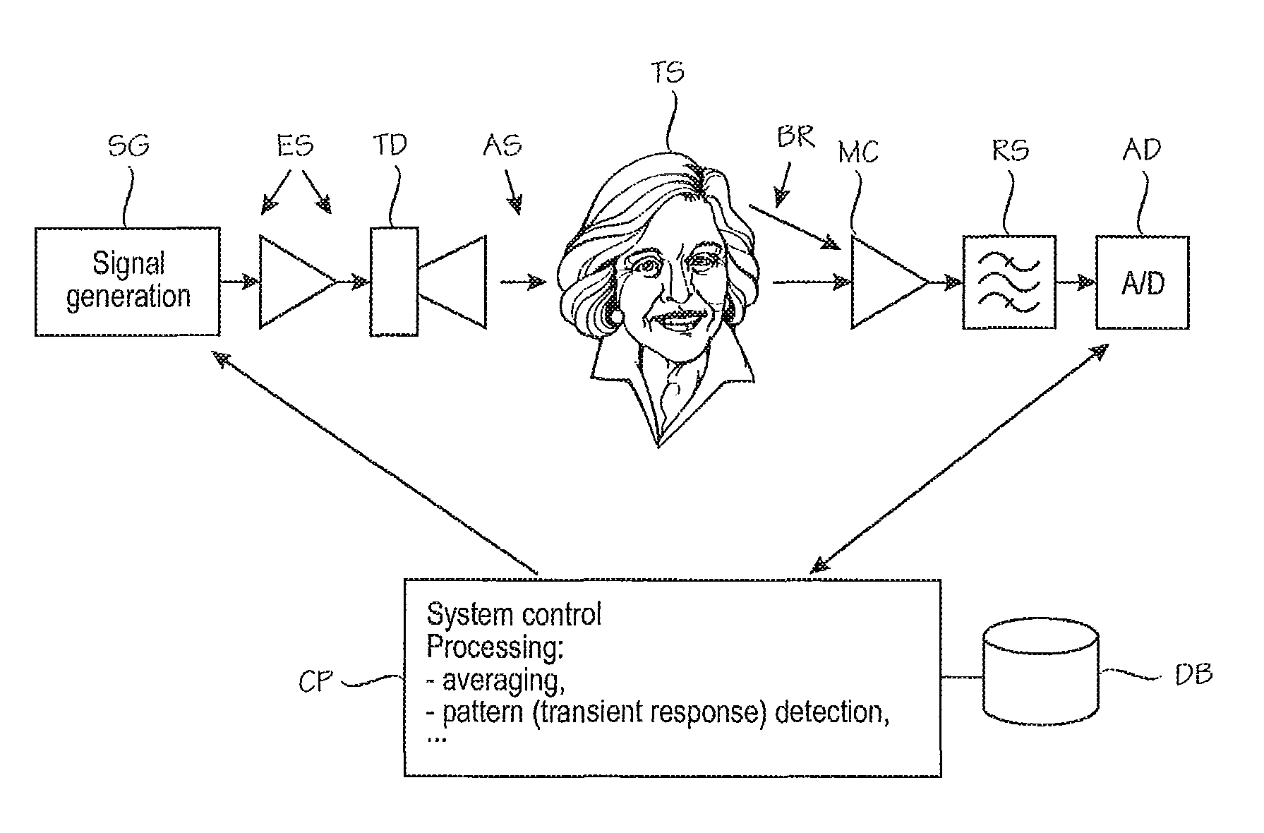 Techniques for determining hearing threshold