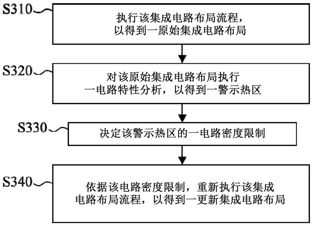 Integrated circuit layout method