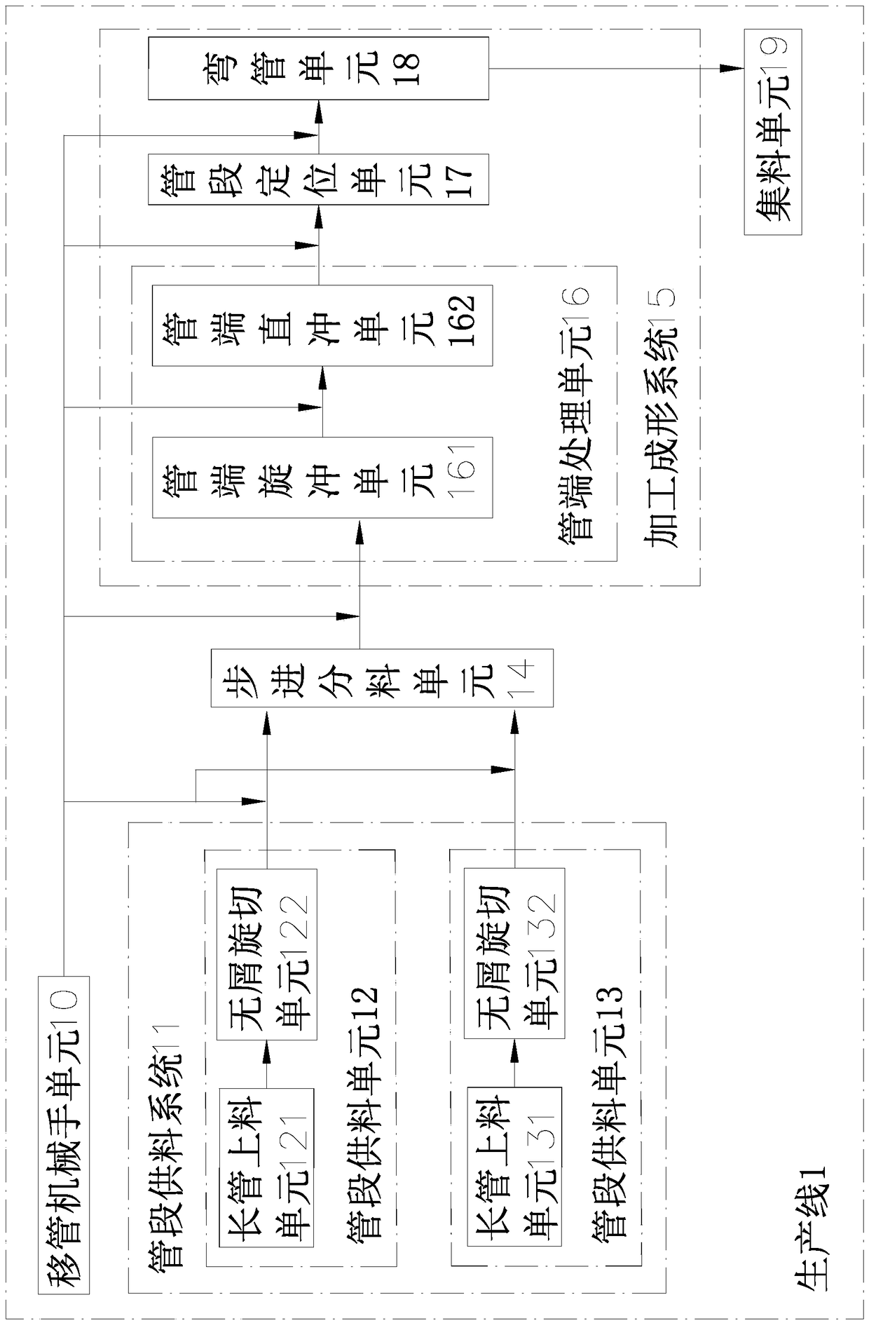 Stepping distribution system, stepping distribution device and pipe fitting machining equipment