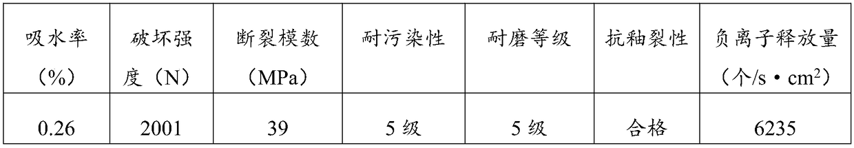 Preparation method of wear-resisting ceramic tile capable of releasing negative ion