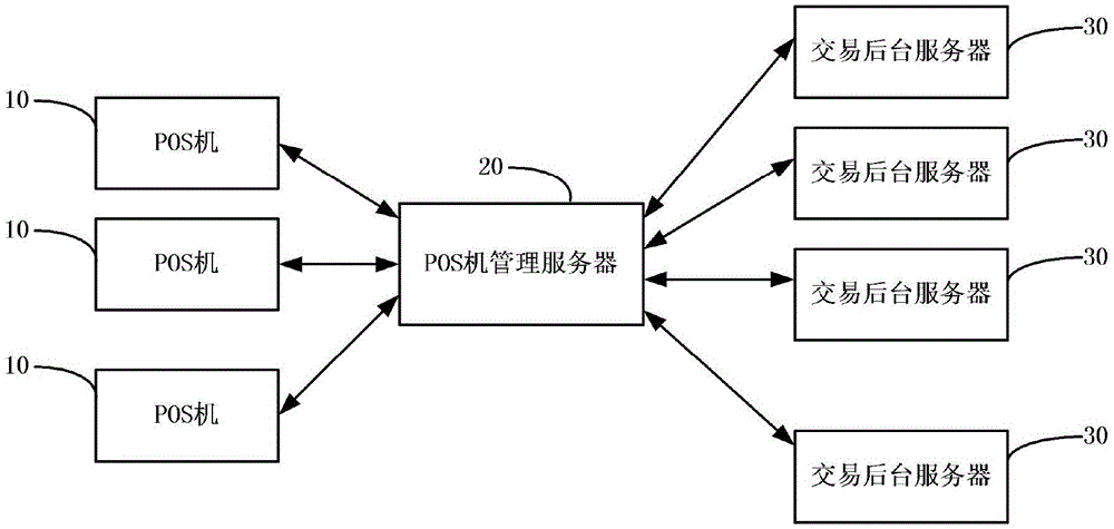 Data processing method and device for POS machine