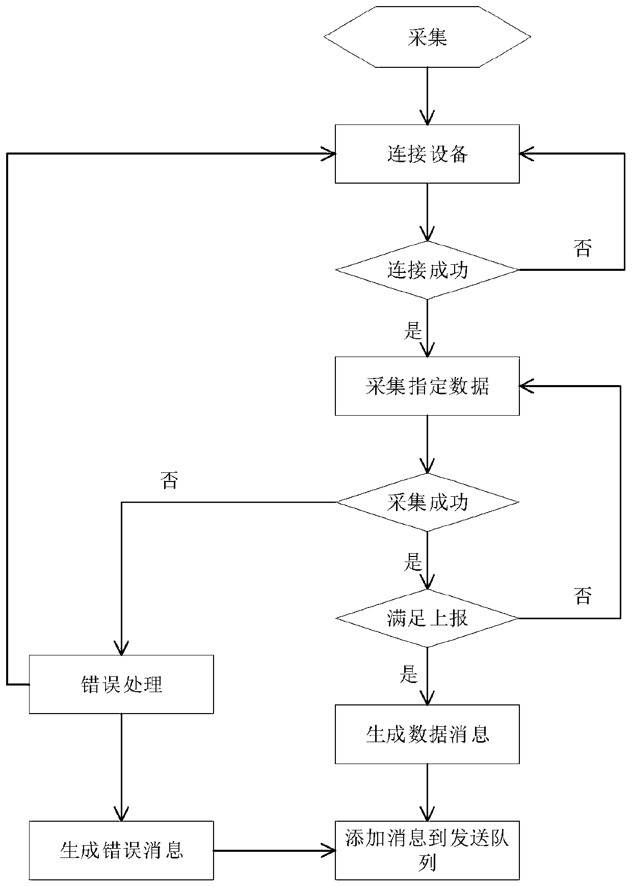 Internet of things equipment information acquisition method, system and device