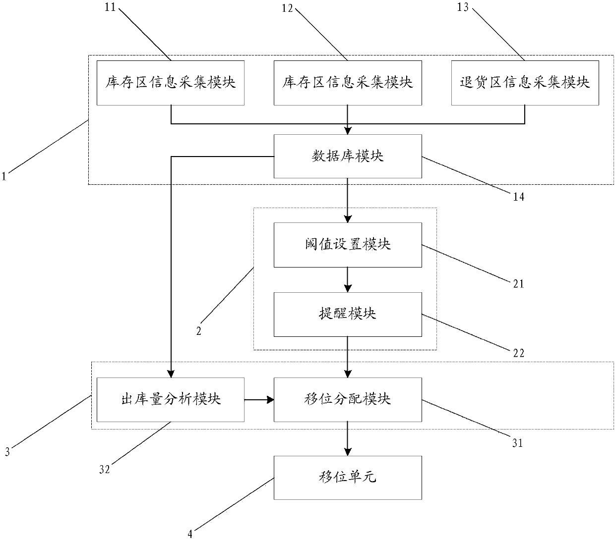 A warehouse displacement management system and method