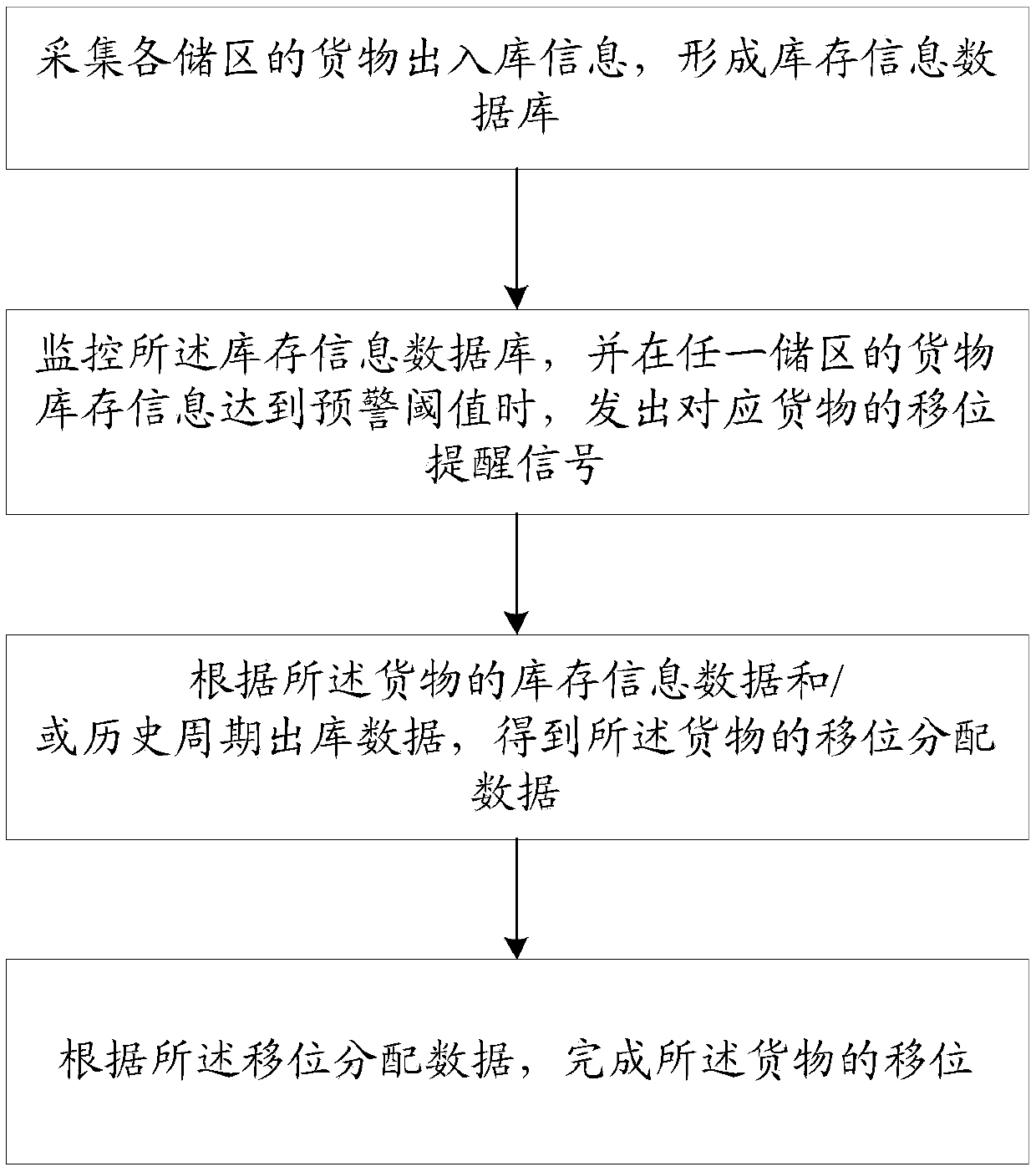 A warehouse displacement management system and method