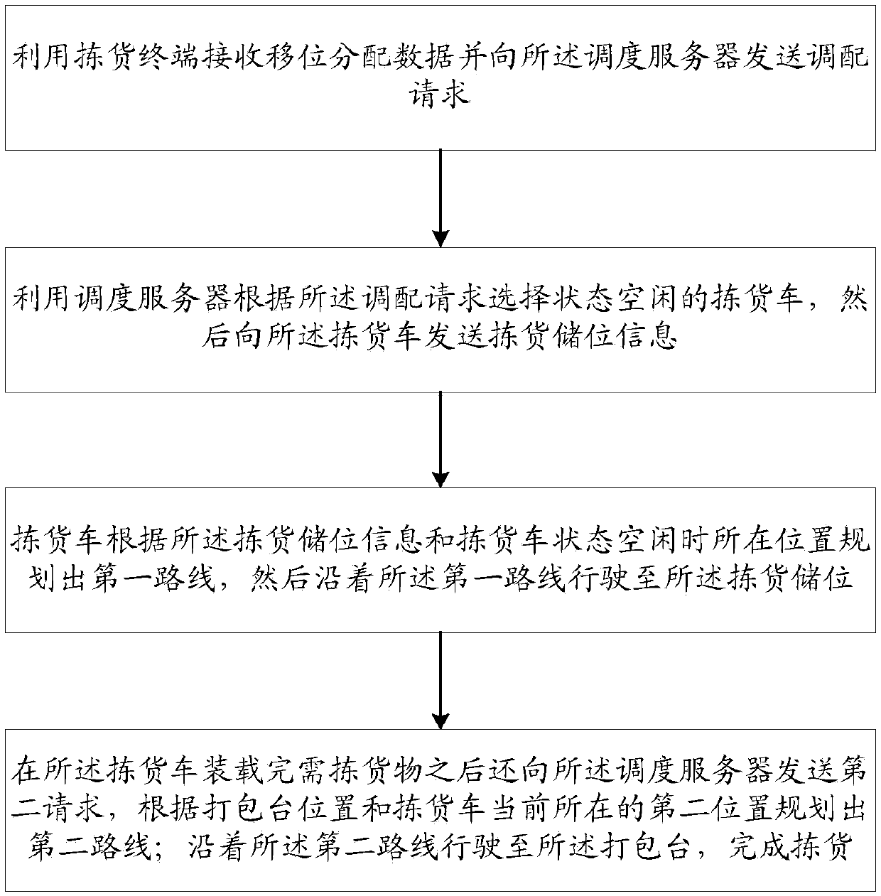 A warehouse displacement management system and method