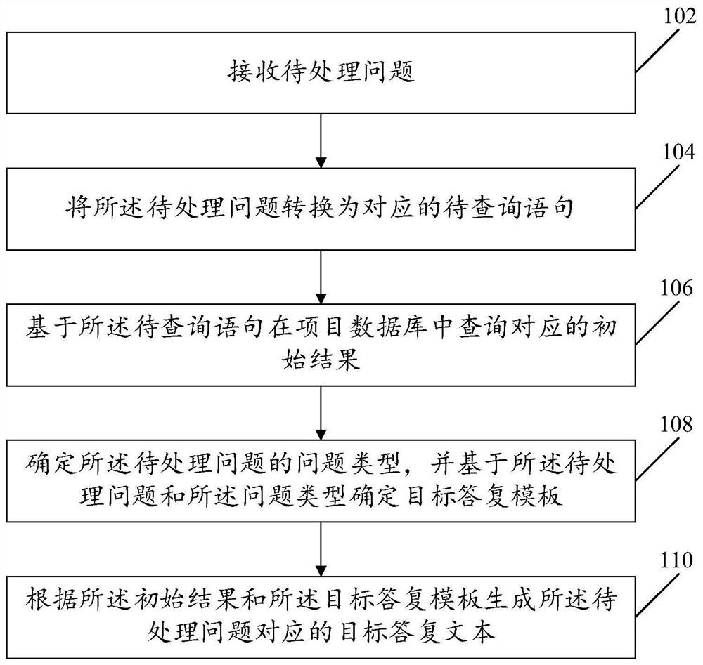 Data processing method and device