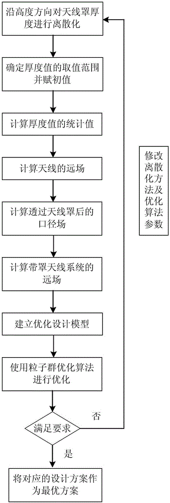 Thickness design method of radome