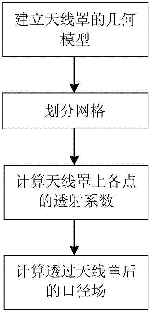 Thickness design method of radome