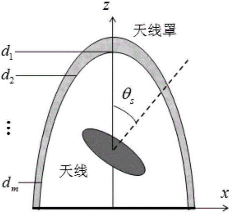 Thickness design method of radome