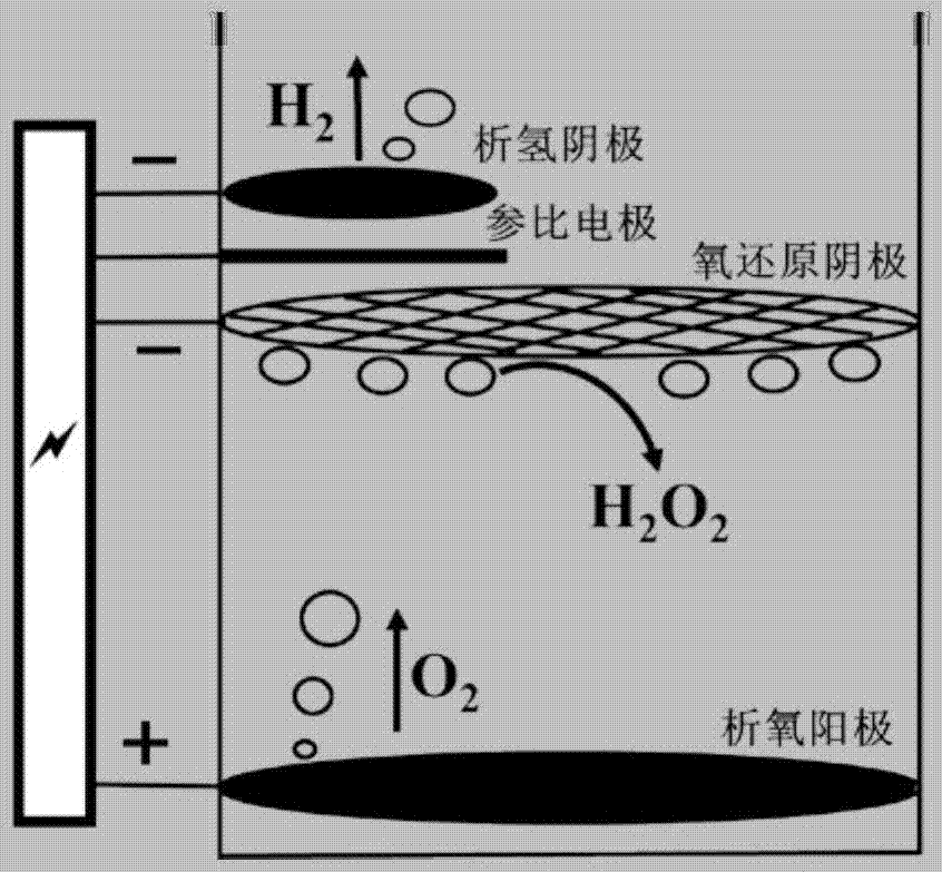 Method for simultaneously producing hydrogen peroxide and hydrogen through autonomous oxygen supply double-cathode device