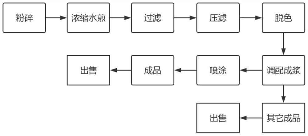 Preparation methods of plant herb nano aluminum dust-proof and antibacterial slurry and melt-blown cloth