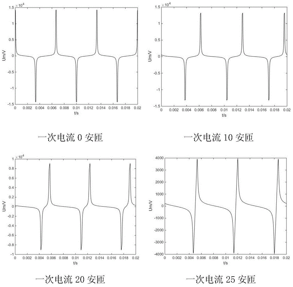 Device for measuring direct current and method