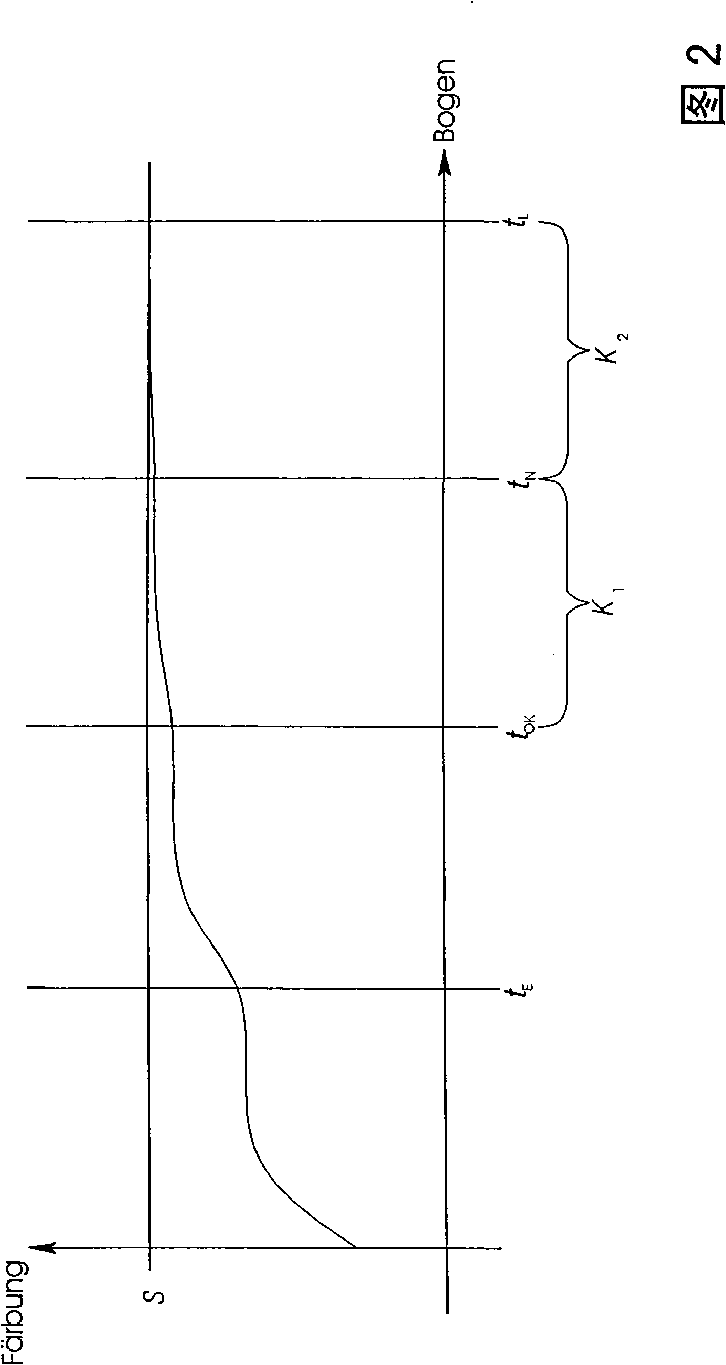 Improved characteristic curves measurement in printing presses