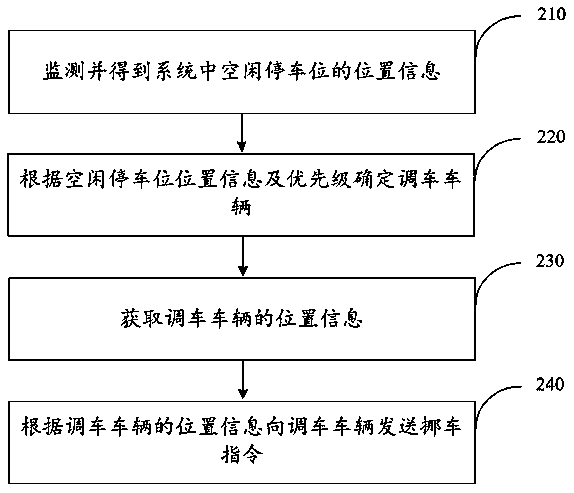 High-density valet parking management system and method and ex-garage method