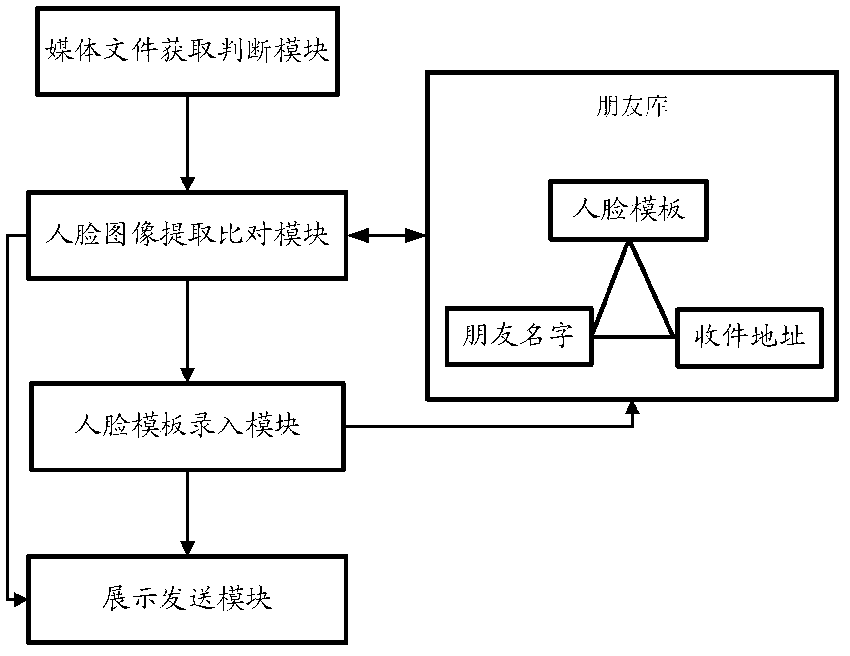 Method and device for automatic distribution of media files