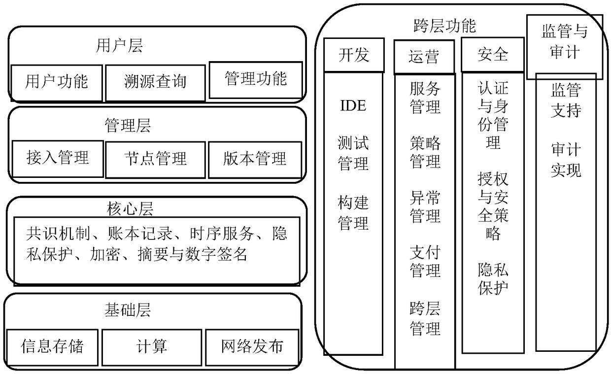 Safe and trusted block chain of data in traceability system and management method