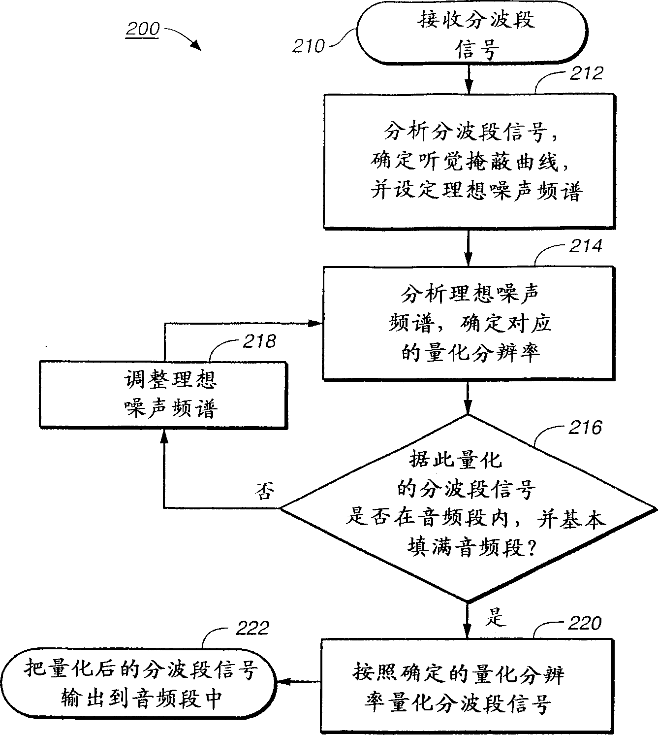 Scalable coding method for high quality audio