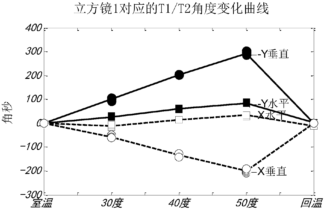 A Ground Test Method for Thermal Stability of Satellite Structure