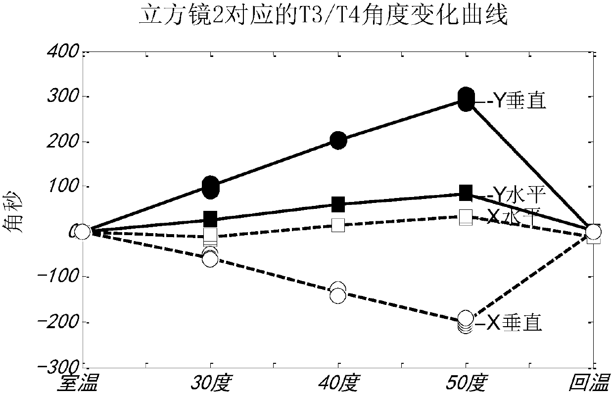 A Ground Test Method for Thermal Stability of Satellite Structure