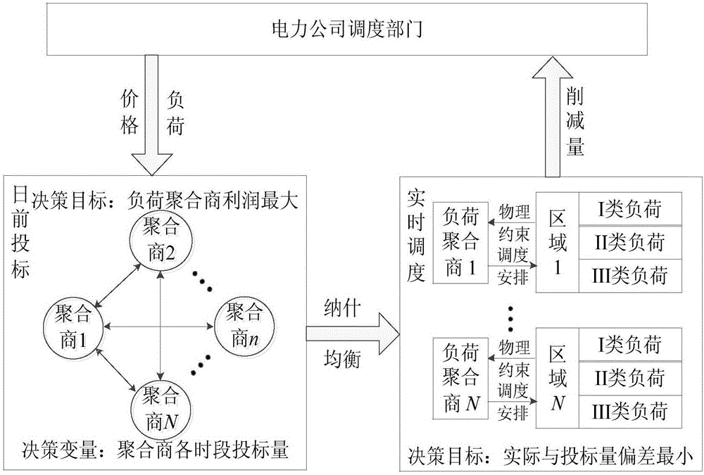 Non-cooperative game-based residential load two-level scheduling optimization method