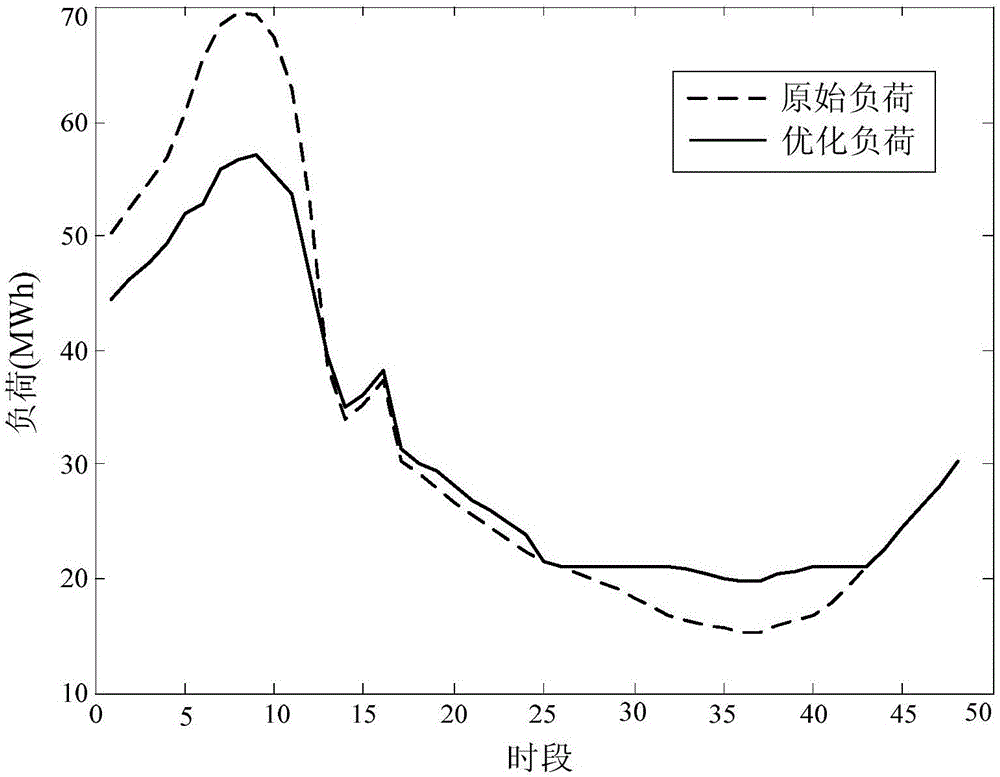 Non-cooperative game-based residential load two-level scheduling optimization method