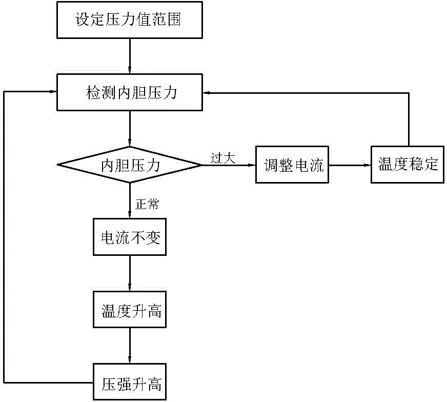 Direct-current double-layer pressure feedback pressure cooker and control method thereof