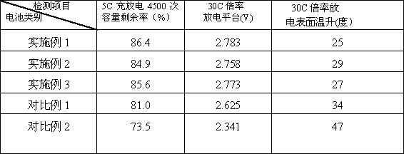 Preparation method of flexible-package high-power lithium ion power battery