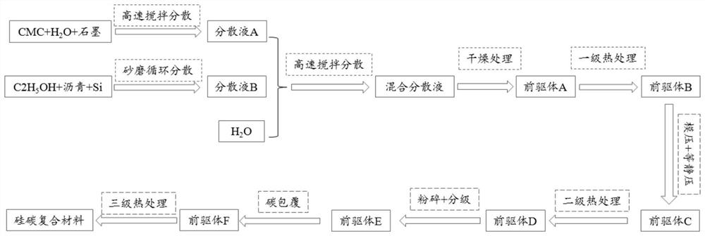 Silicon-carbon composite material, preparation method thereof and lithium ion battery