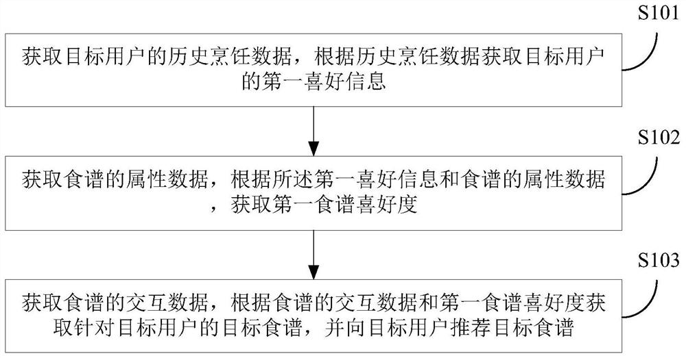 Electronic equipment and recipe recommendation method and device