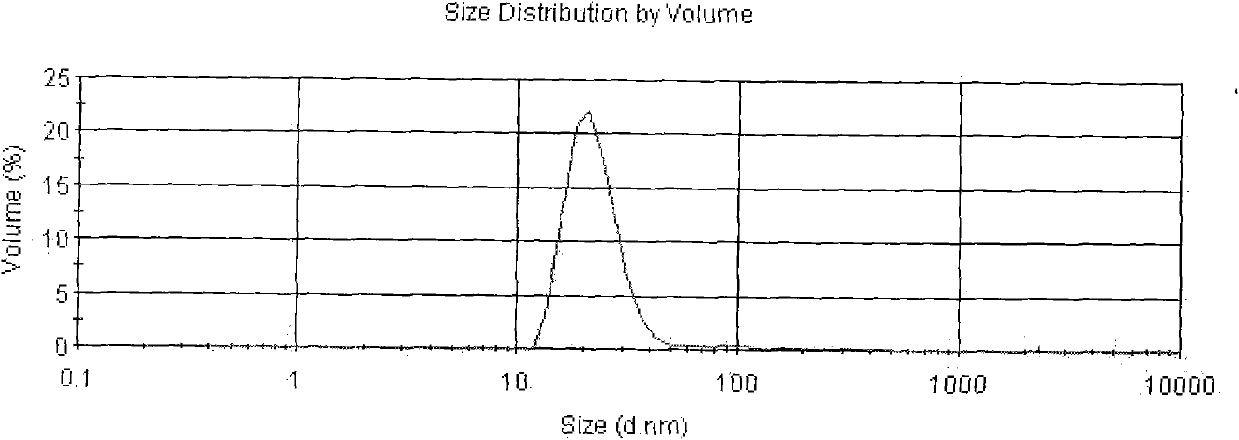 Asarin lipid nanospheres and method for preparing same