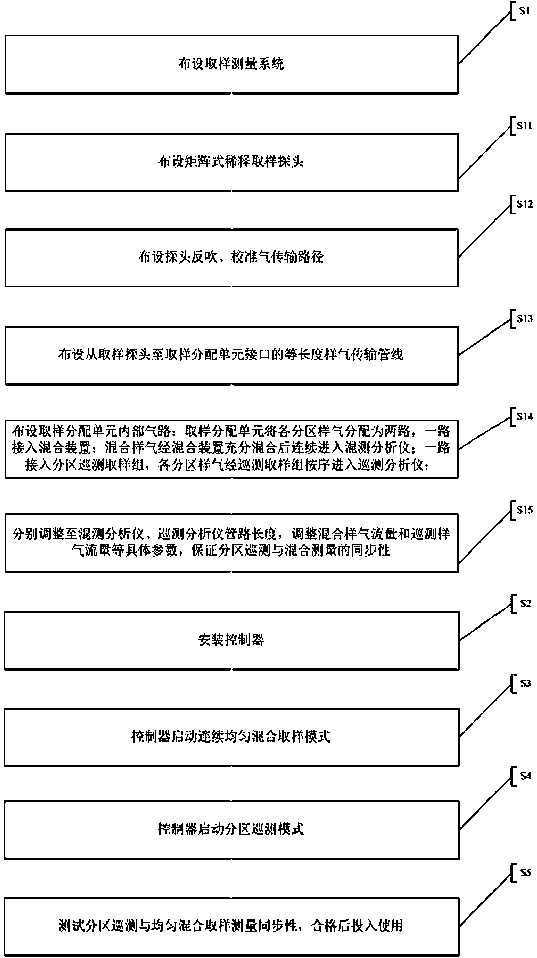 Detection method using gas measurement system