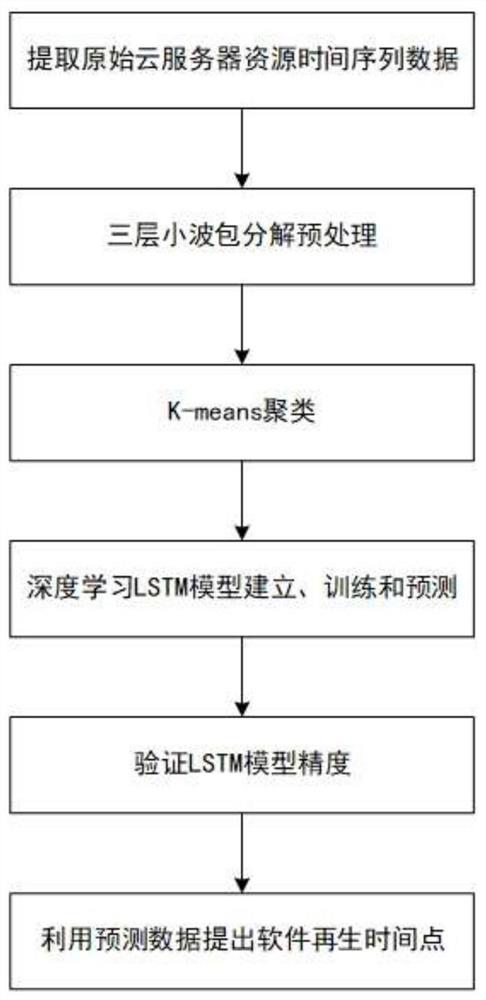 Cloud server aging prediction method based on time series clustering and LSTM