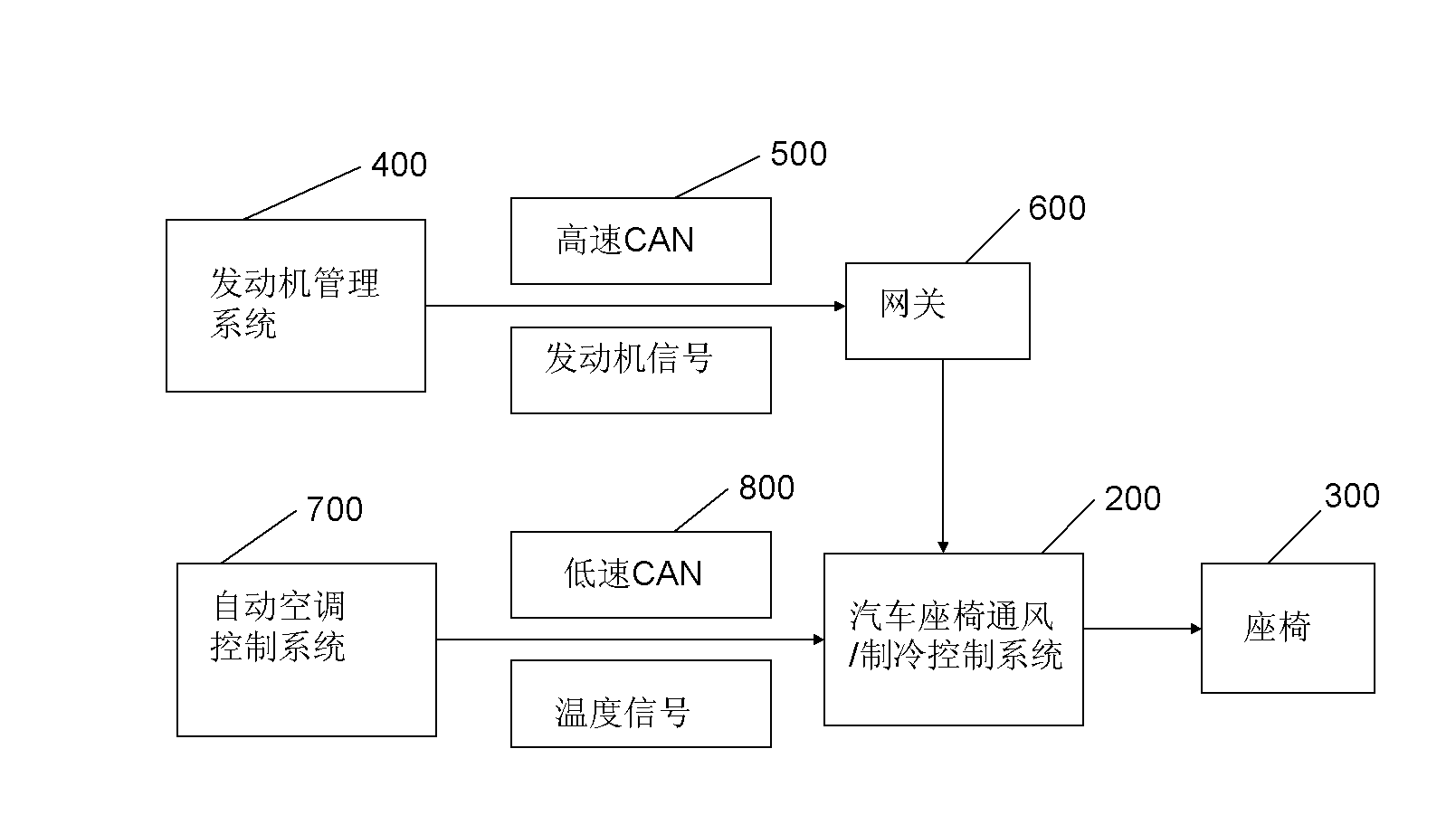 Car seat heating control system, car seat ventilation and refrigeration control system and control method of car seat heating control system and car seat ventilation and refrigeration control system