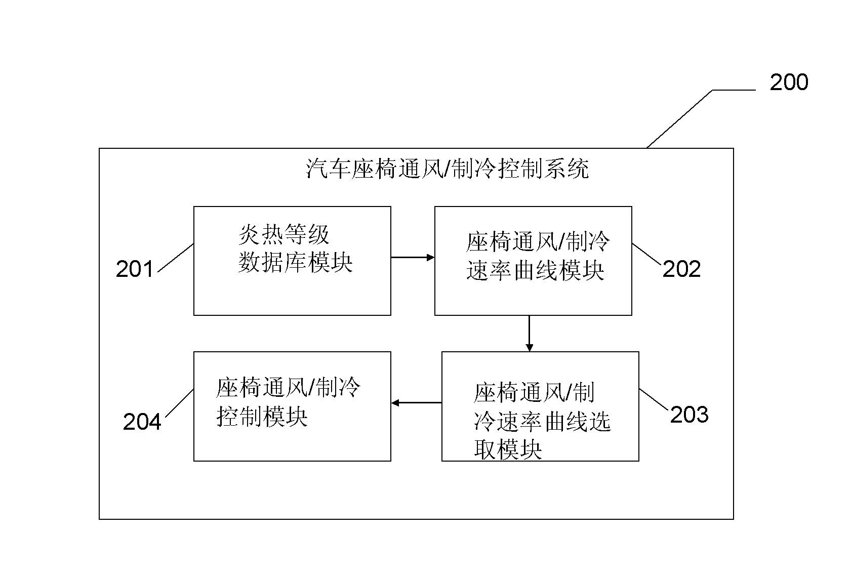 Car seat heating control system, car seat ventilation and refrigeration control system and control method of car seat heating control system and car seat ventilation and refrigeration control system