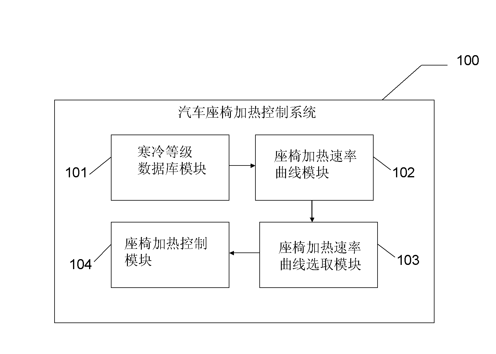 Car seat heating control system, car seat ventilation and refrigeration control system and control method of car seat heating control system and car seat ventilation and refrigeration control system