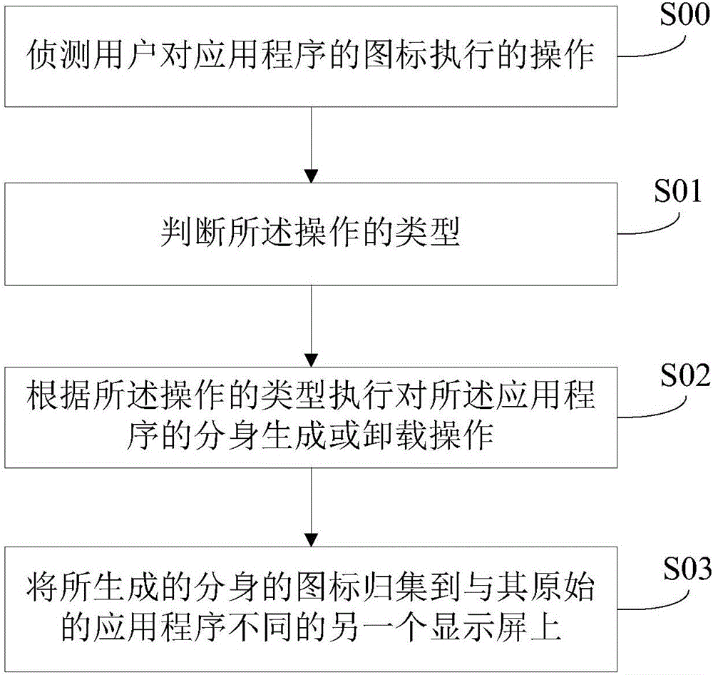 Doppelganger management method and system for application program