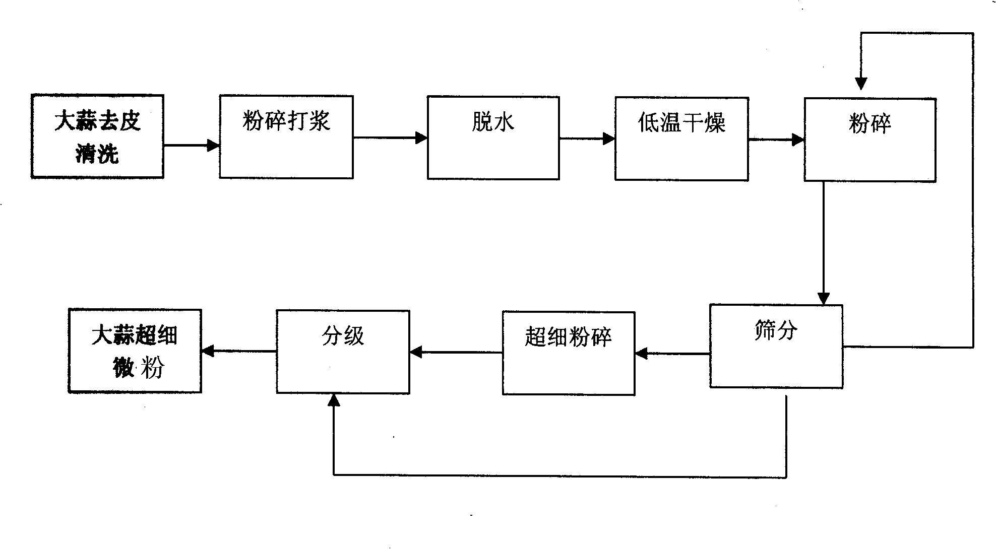 Garlic powder-beta-dextrin clathrate compound feedstuff additive and method of preparing the same