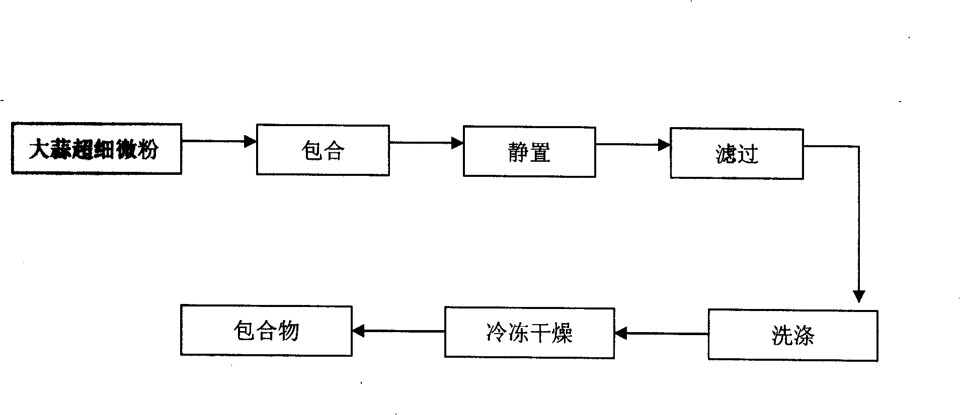 Garlic powder-beta-dextrin clathrate compound feedstuff additive and method of preparing the same