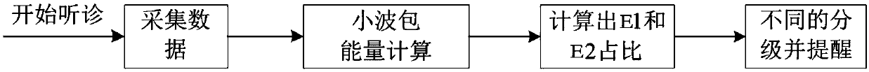 Intelligent auscultation position reminding method based on intelligent platform