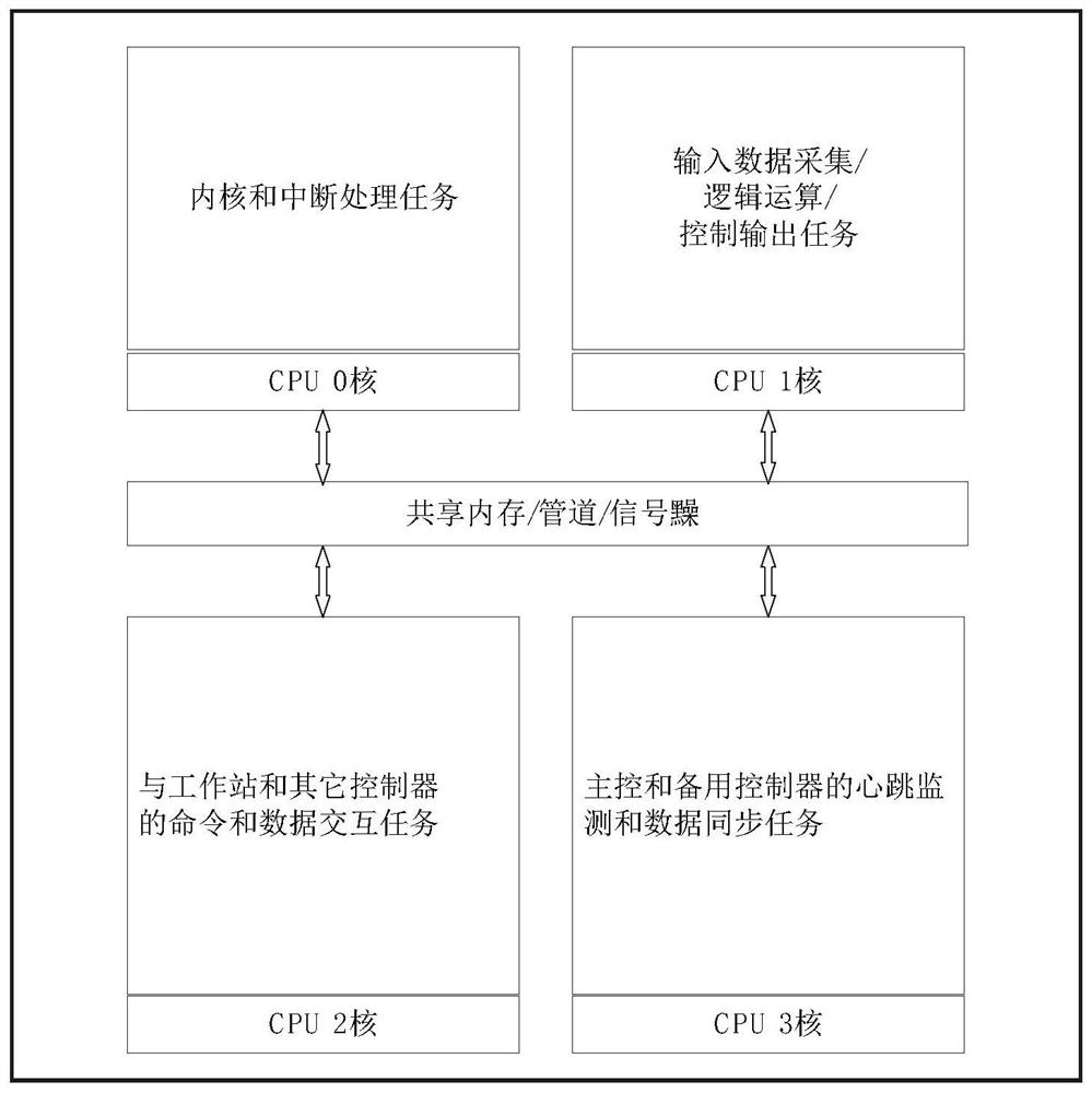 Multi-core main controller and data synchronization system and method between main and auxiliary multi-core controllers