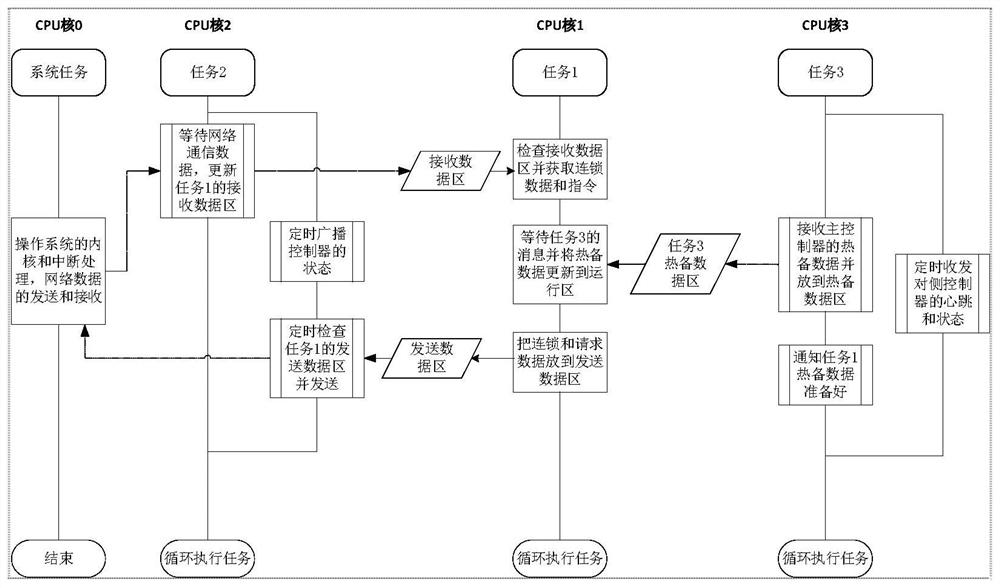 Multi-core main controller and data synchronization system and method between main and auxiliary multi-core controllers