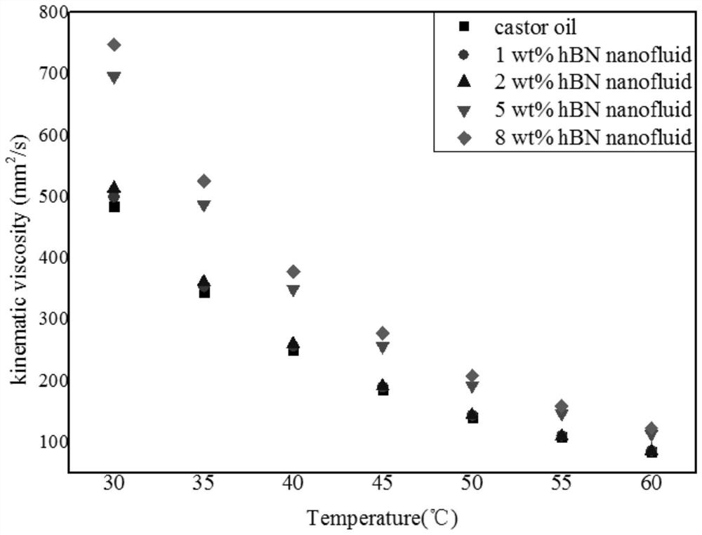 A kind of modified nano-additive and its application in lubricating oil