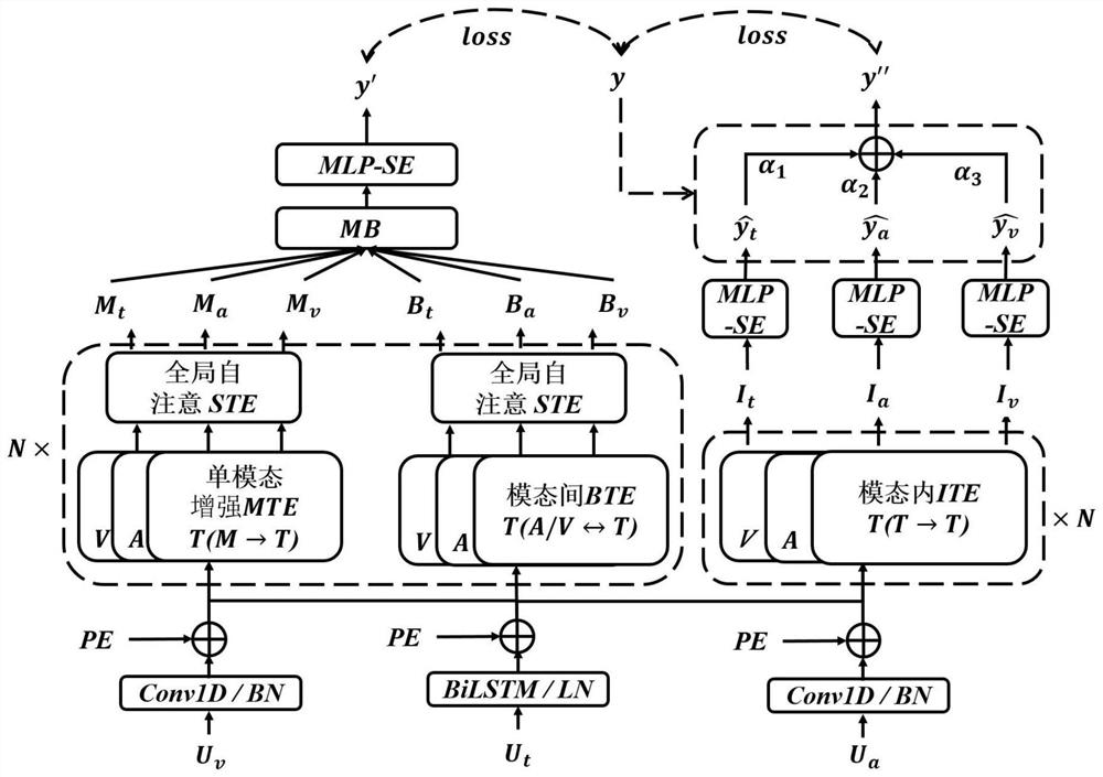 Transform algorithm-based single-mode label generation and multi-mode emotion discrimination method