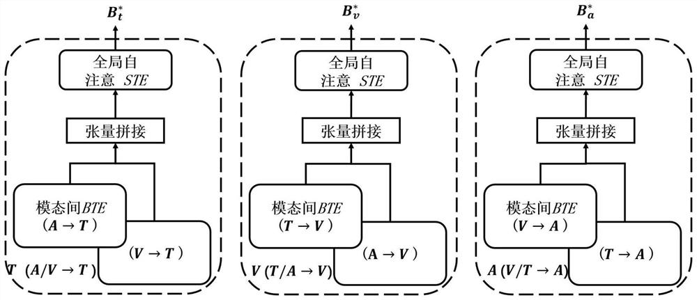 Transform algorithm-based single-mode label generation and multi-mode emotion discrimination method