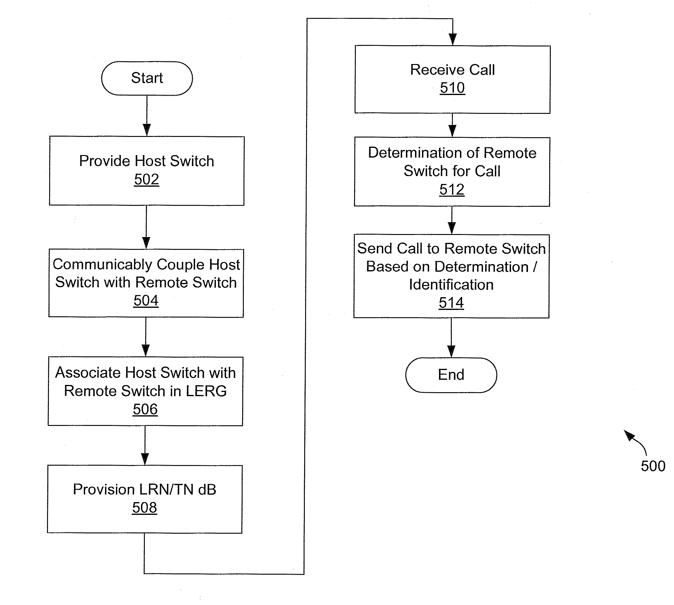 Customer Owned Telephone Numbers