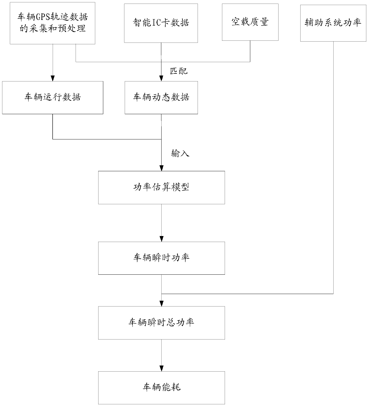 Electric bus energy consumption estimation method based on data driving