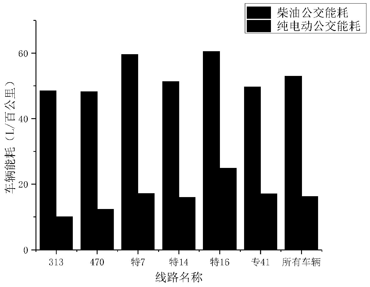 Electric bus energy consumption estimation method based on data driving