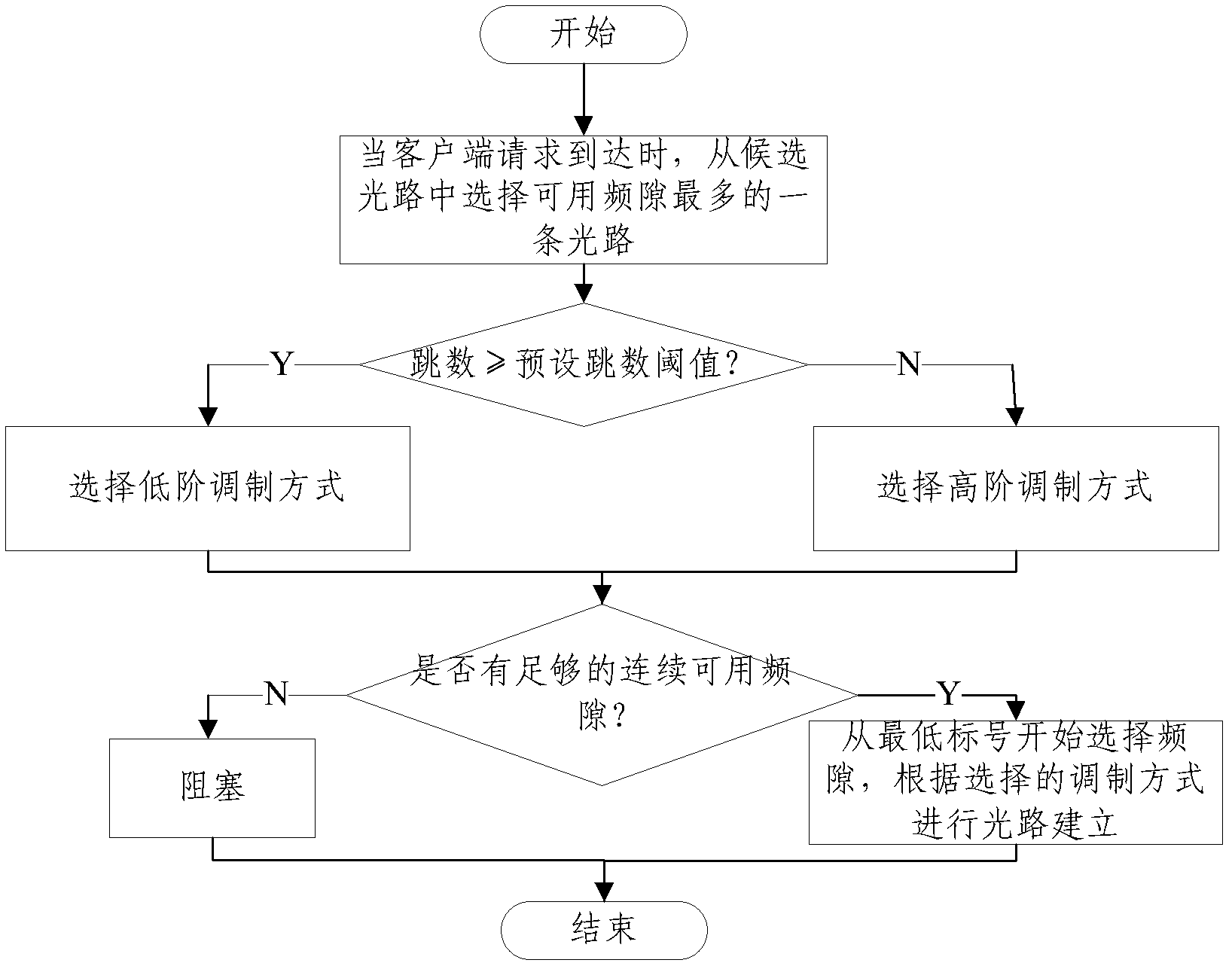 Frequency spectrum resource distribution method in elastic optical network and system thereof